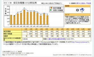 PV-Netによる太陽光パネル健康診断2010年度分