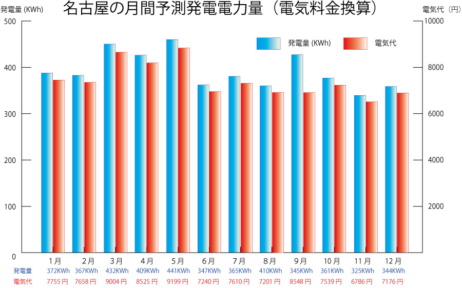 名古屋の年間発電力予想