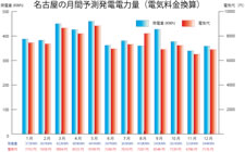 名古屋の月間予測発電電力量（電気料金換算）